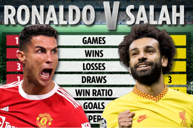 Cristiano Ronaldo vượt trội hoàn toàn so với Mohamed Salah