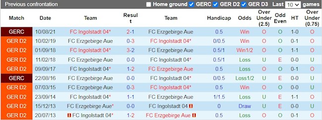 Lịch sử đối đầu giữa Erzgebirge Aue vs Ingolstadt