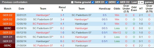 Lịch sử đối đầu giữa Paderborn vs Hamburg