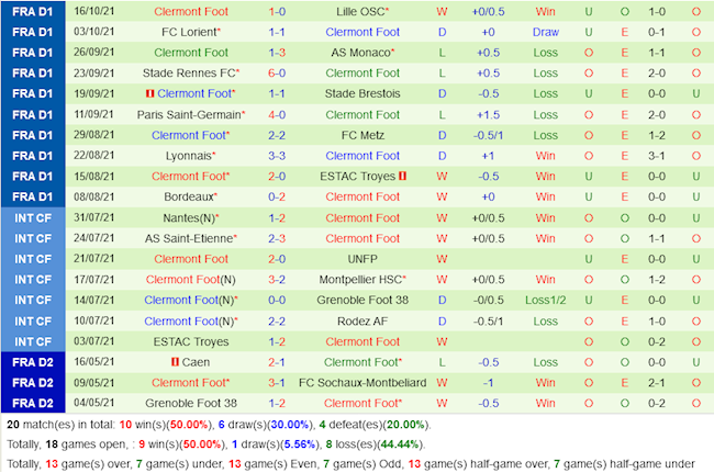 Nantes VS Clermont Foot