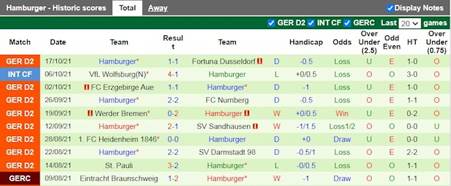 Thành tích gần đây của Hamburg