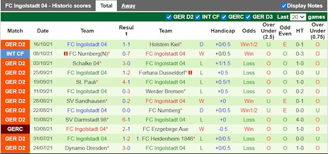 Thành tích gần đây của Ingolstadt