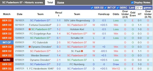 Thành tích gần đây của Paderborn