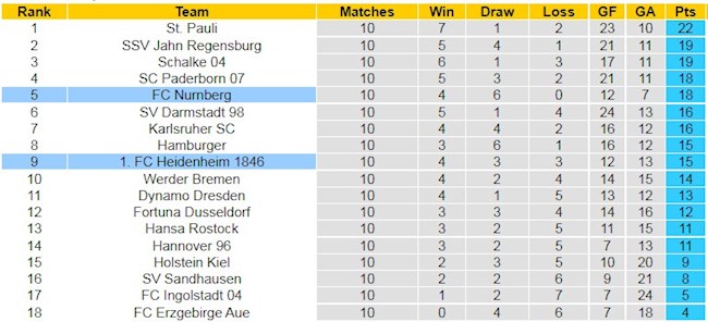 Bảng xếp hạng giải Hạng 2 Đức