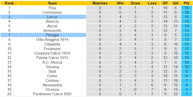 Bảng xếp hạng giải Hạng 2 Italia