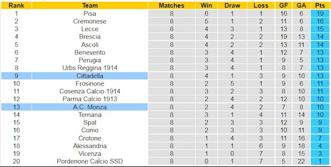 Bảng xếp hạng giải Hạng 2 Italia