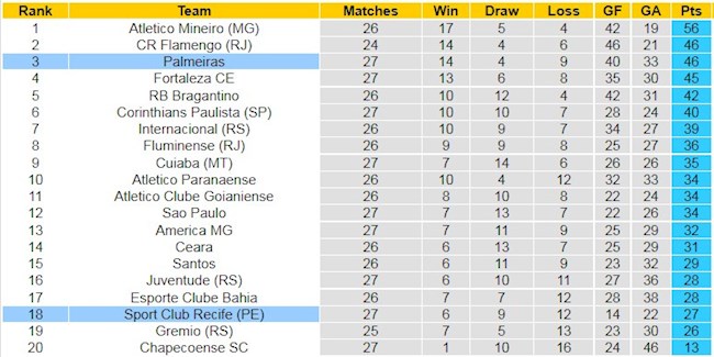 Bảng xếp hạng giải VĐQG Brazil