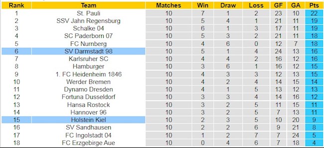 Bảng xếp hạng giải Hạng 2 Đức