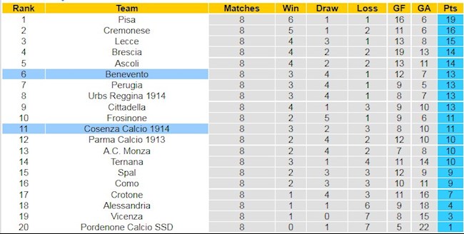 Bảng xếp hạng giải Hạng 2 Italia