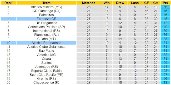 Bảng xếp hạng giải VĐQG Brazil
