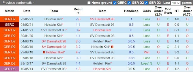 Lịch sử đối đầu giữa Holstein Kiel vs Darmstadt