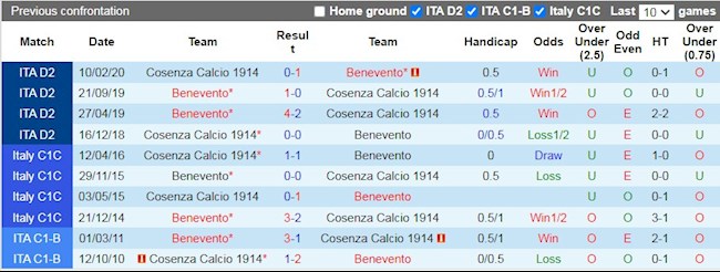 Lịch sử đối đầu giữa Benevento vs Cosenza