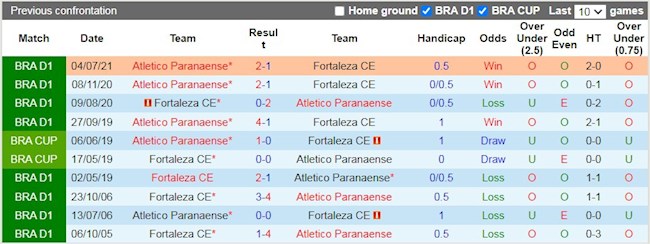 Lịch sử đối đầu giữa Fortaleza vs Paranaense