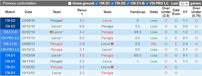 Lịch sử đối đầu giữa Lecce vs Perugia