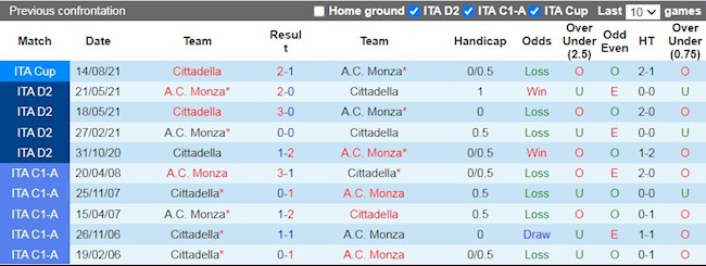 Lịch sử đối đầu giữa Monza vs Cittadella