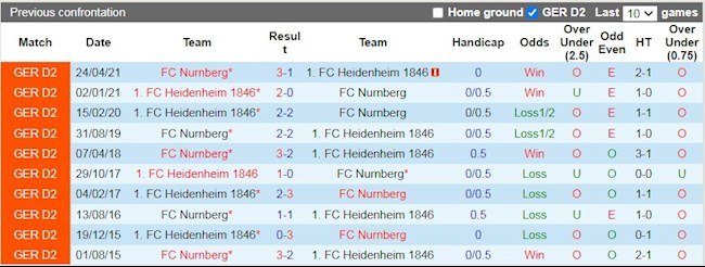Lịch sử đối đầu giữa Nurnberg vs FC Heidenheim