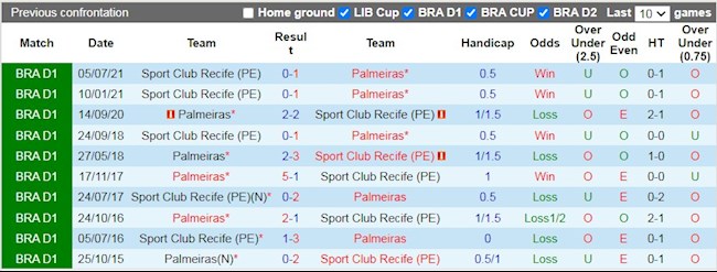 Lịch sử đối đầu giữa Palmeiras vs Sport Recife