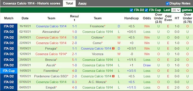 Thành tích gần đây của Cosenza
