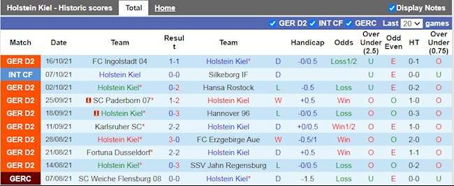 Thành tích gần đây của Holstein Kiel