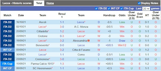 Thành tích gần đây của Lecce