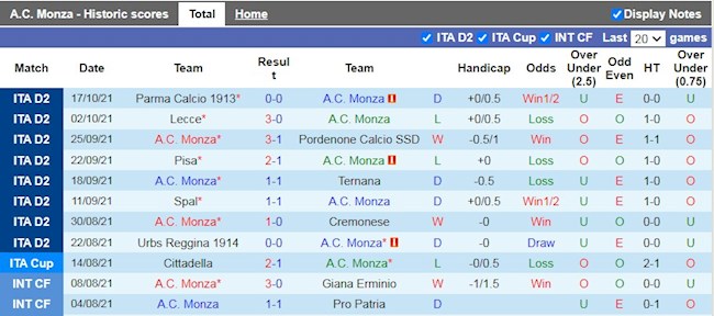 Thành tích gần đây của Monza