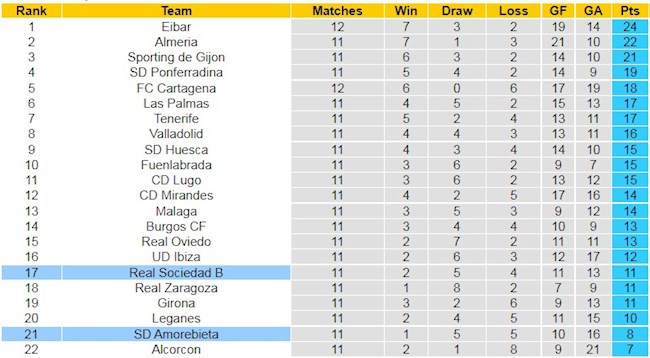 Bảng xếp hạng giải Hạng 2 TBN