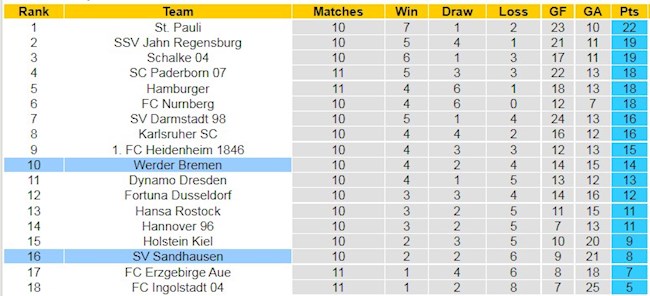 Bảng xếp hạng giải Hạng 2 Đức