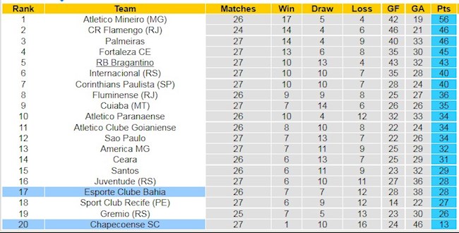 Bảng xếp hạng giải VĐQG Brazil