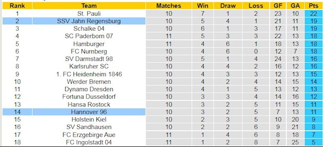 Bảng xếp hạng giải Hạng 2 Đức