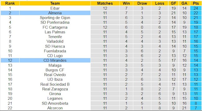 Bảng xếp hạng giải Hạng 2 TBN