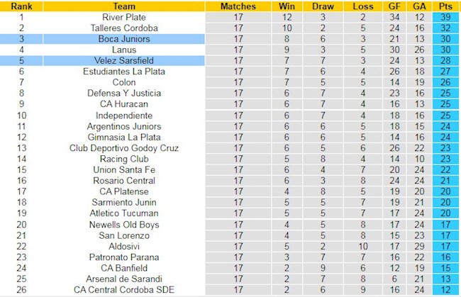 Bảng xếp hạng giải VĐQG Argentina