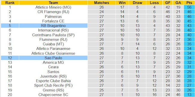 Bảng xếp hạng giải VĐQG Brazil