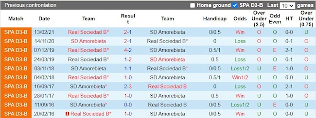 Lịch sử đối đầu giữa Amorebieta vs Real Sociedad B