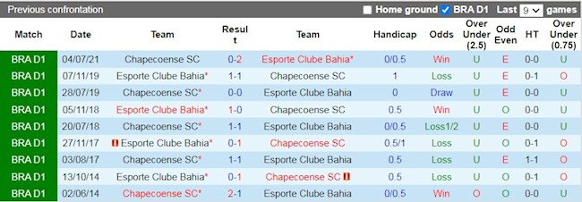 Lịch sử đối đầu giữa Bahia vs Chapecoense