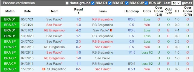 Lịch sử đối đầu giữa Bragantino vs Sao Paulo