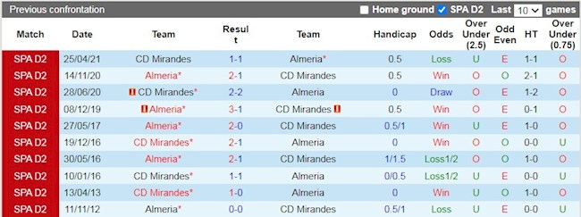 Lịch sử đối đầu giữa Mirandes vs Almeria