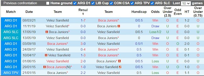 Lịch sử đối đầu giữa Velez Sarsfield vs Boca Juniors