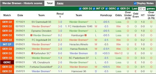 Thành tích gần đây của Bremen