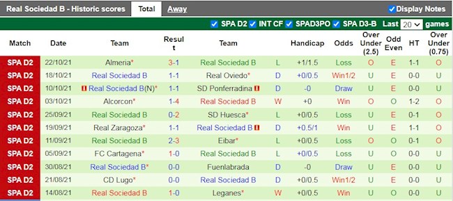 Thành tích gần đây của Real Sociedad B