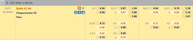 tỷ lệ tài xỉu Bahia vs Chapecoense