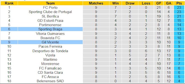 Bảng xếp hạng giải VĐQG Bồ Đào Nha