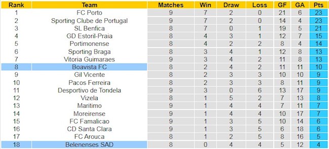 Bảng xếp hạng giải VĐQG Bồ Đào Nha