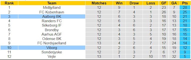 Bảng xếp hạng giải VĐQG Bồ Đào Nha