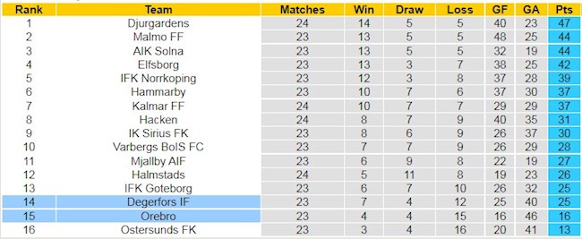 Bảng xếp hạng giải VĐQG Thụy Điển