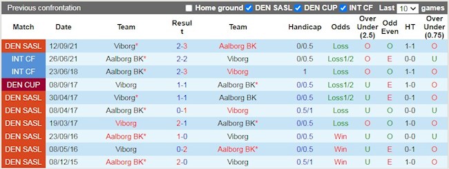Lịch sử đối đầu giữa Aalborg vs Viborg