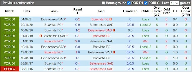 Lịch sử đối đầu giữa Boavista vs Belenenses