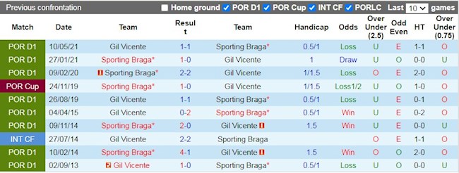 Lịch sử đối đầu giữa Gil Vicente vs Braga