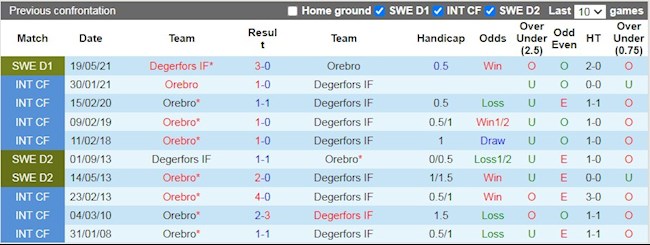 Lịch sử đối đầu giữa Orebro vs Degerfors