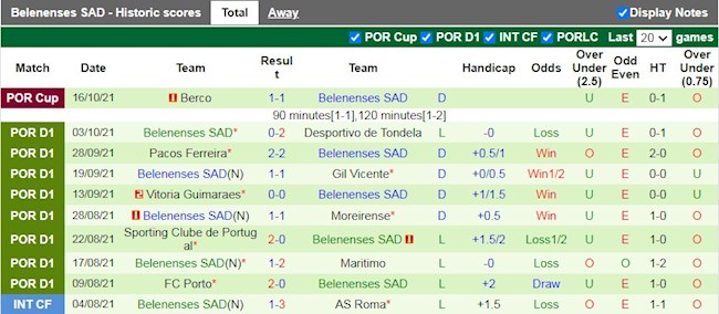Thành tích gần đây của Belenenses