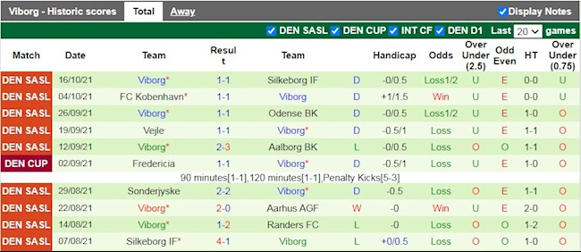 Thành tích gần đây của Viborg